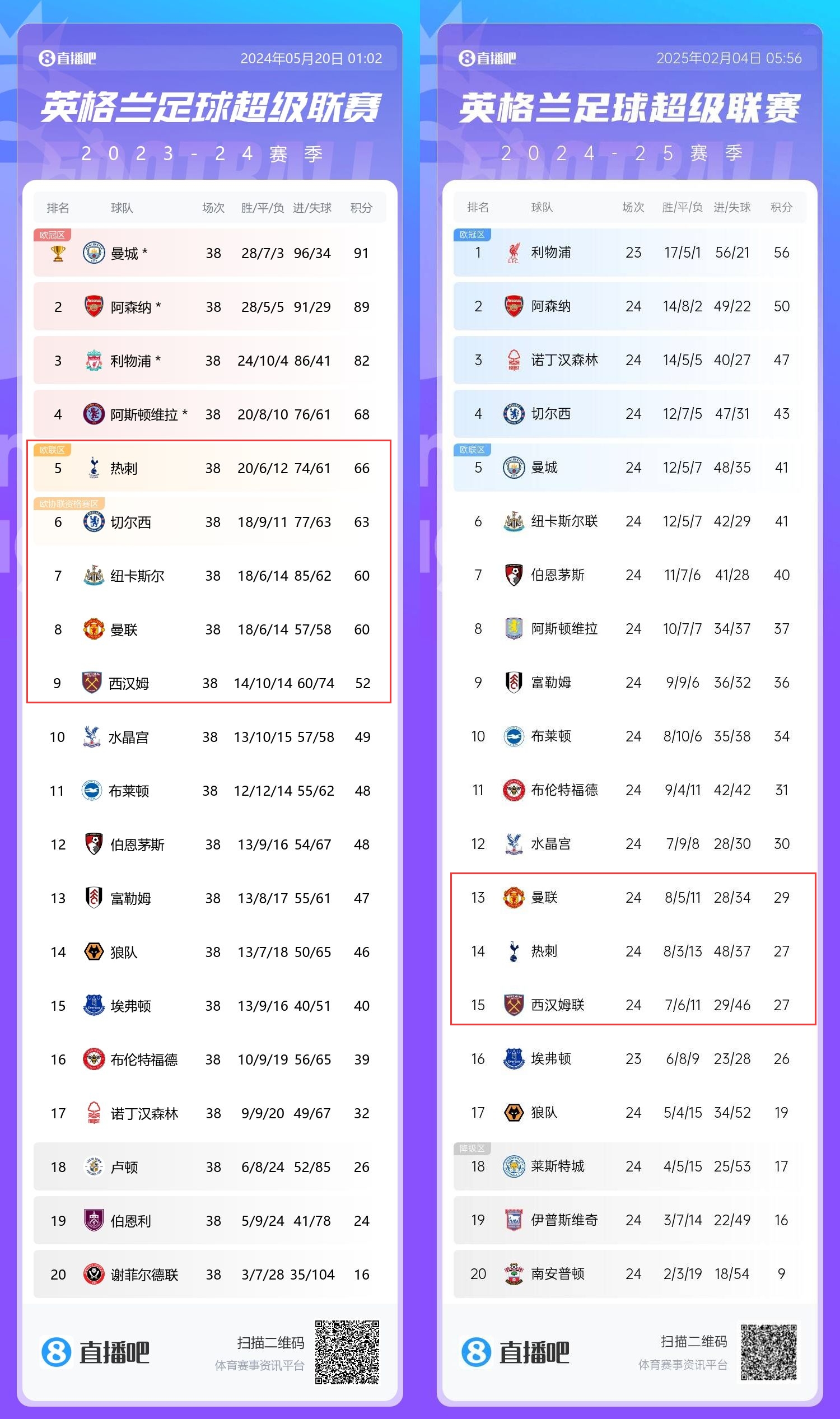 患難三兄弟→上賽季第5/8/9的熱刺曼聯(lián)鐵錘，目前13/14/15排排坐