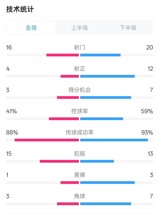 萊加內斯2-3皇馬數(shù)據(jù)：射門16-20，射正4-12，控球率41%-59%