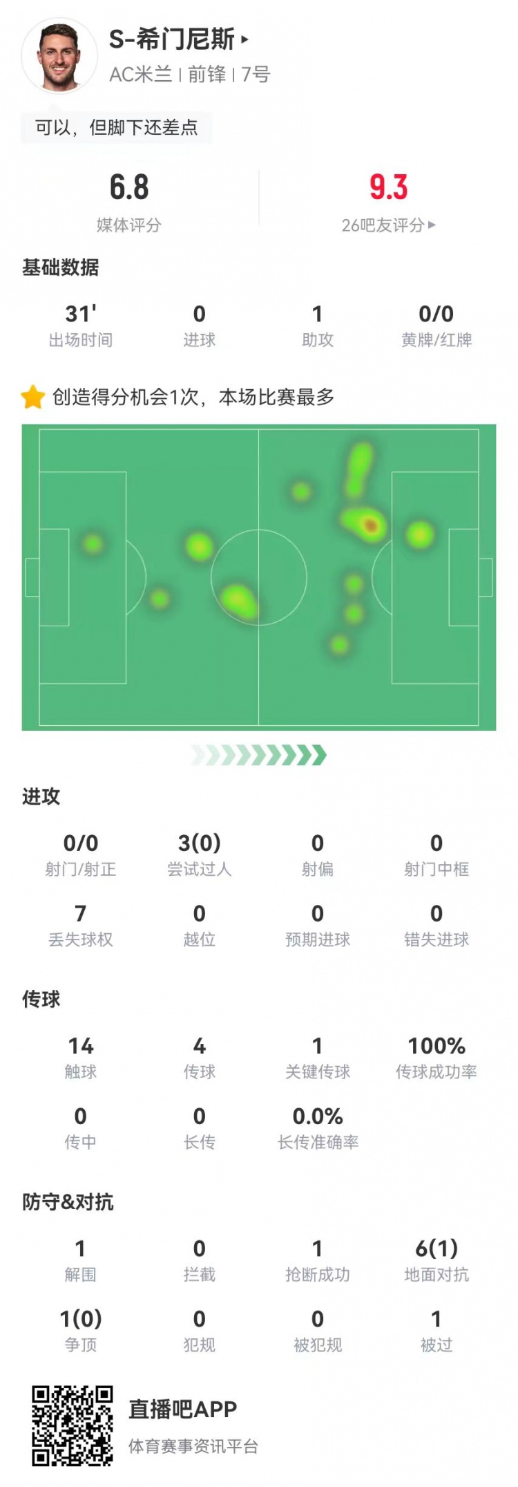 希門尼斯首秀數(shù)據(jù)：1助攻+1關(guān)鍵傳球 3過(guò)人0成功 7對(duì)抗1成功