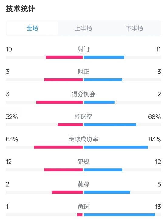 紐卡2-0阿森納全場(chǎng)數(shù)據(jù)：射門10-11，射正3-3，控球率32%-68%